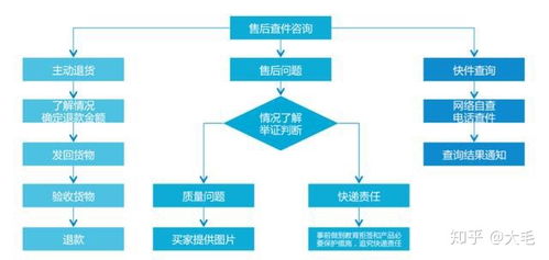 淘宝客服工作全流程图解 高效运营必备手册